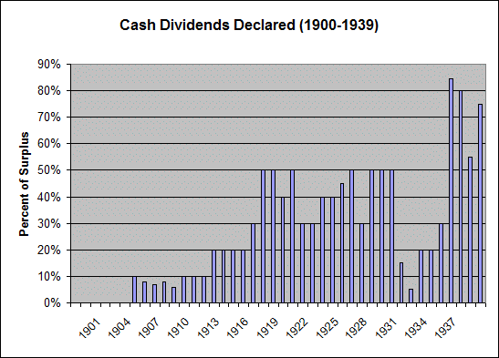 chart of dividends paid by year 1900-1939